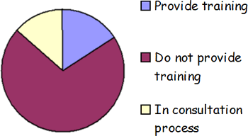 Pie Chart showing the Local Authorities who provide training, those who do not and those in the consultation process